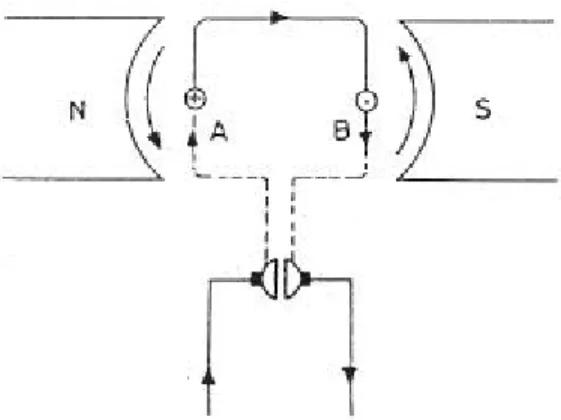 Gambar 1. Gaya Medan Magnet Pada Konduktor Yang Dialiri Arus Listrik [2]