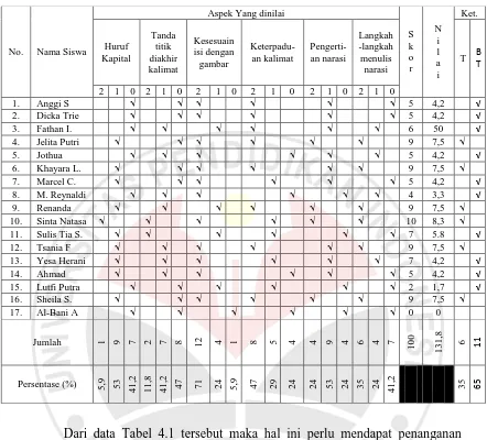 Tabel 4.1 Data Awal Hasil Tes Siswa Kelas III-B SDN Sindangraja  