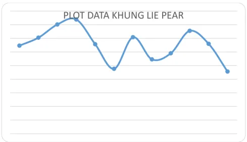 Gambar 2. Plot Data Khung Lie Pear 