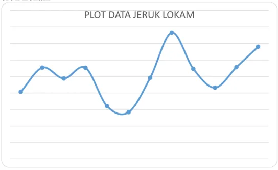 Gambar 6. Plot Data Jeruk Lokan 