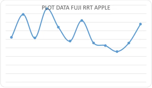 Gambar 10. Plot Data Fuji RRT Apple  Single (Simple) Exponential smoothing 