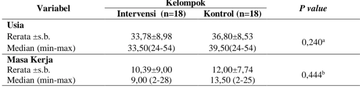 Tabel 1. Perbandingan Karakteristik Responden Antara Kelompok Kontrol dan Kelompok  Intervensi di RSUD Karanganyar Tahun 2018 