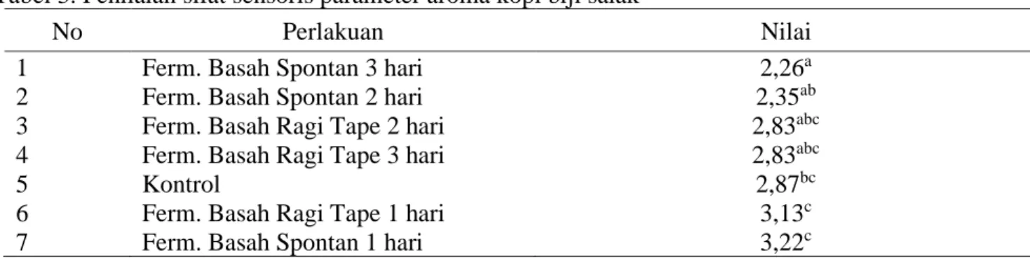 Tabel 3. Penilaian sifat sensoris parameter aroma kopi biji salak 