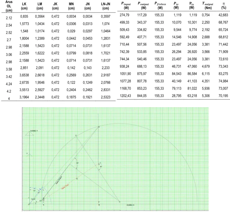 Tabel 10. Hasil pengukuran parameter diagram lingkaran  Arus  OL  (cm)  LK  (cm)  LM  (cm)  JK  (cm)  MN  (cm)  JN  (cm)  LN-JN (cm)  2.12  0,835  0,3564  0,472  0,0034  0,0034  0,3597  2.54  1,5773  1,0434  0,472  0,0306  0,0313  1,074  2.52  1,548  1,017