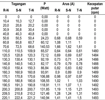 Tabel  4.  menunjukan  arus  yang  diserap  oleh  motor  terlihat  semakin  besar  saat  tegangan  yang  diberikan  juga  diperbesar