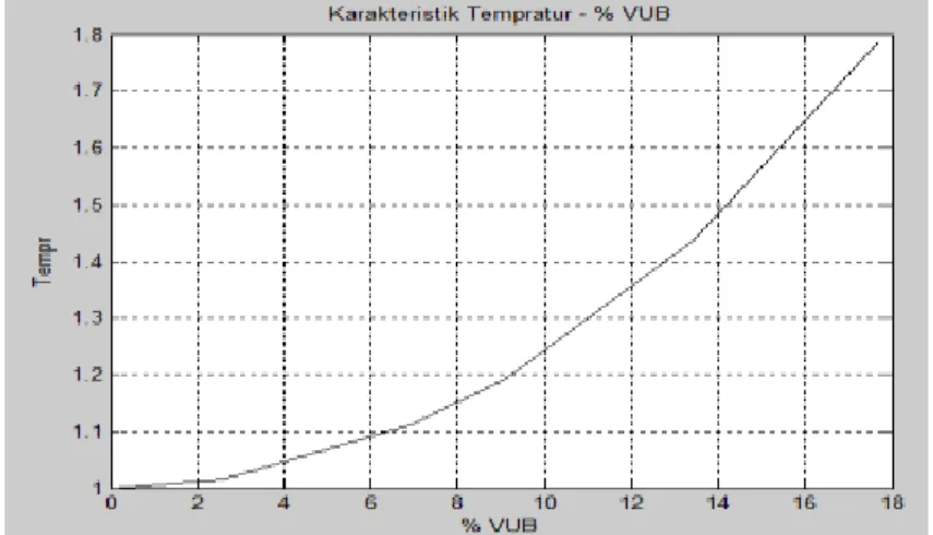 Gambar 5 Karakteristik under voltage tidak seimbang terhadap faktor perkalian temperatur 