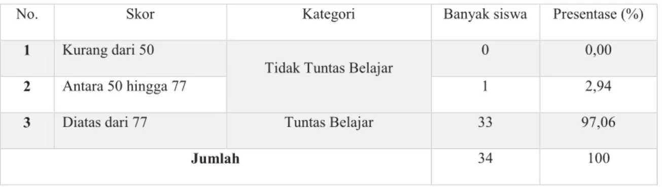 Tabel 3. Daftar nilai hasil post-test pada tahap siklus II 