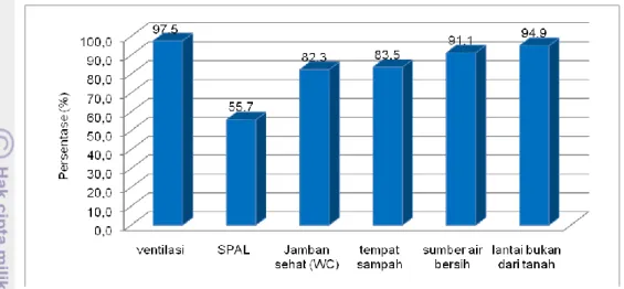 Gambar 5 Sebaran sarana fisik di tempat tinggal anak balita 