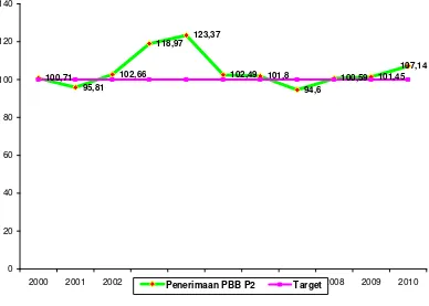 Gambar 1.2. Perkembangan persentase realisasi penerimaan PBB P2 terhadap          target penerimaan PBB P2 Kota Medan tahun 2000-2010 