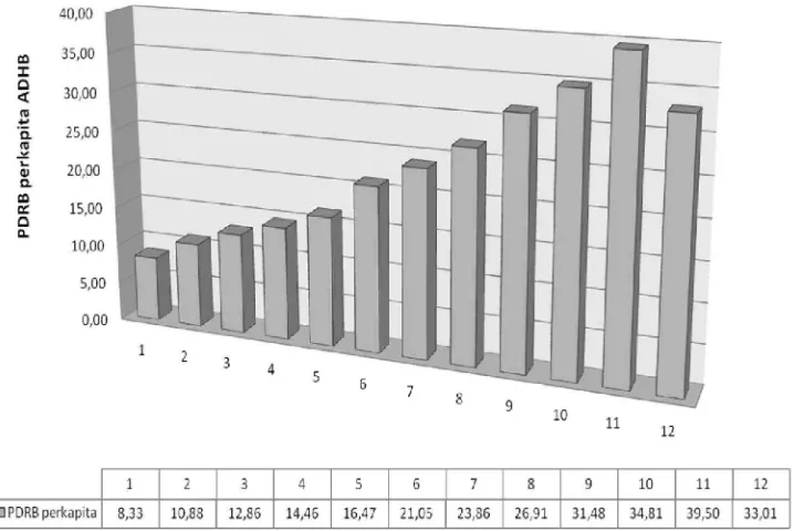 Gambar 5.3. Perkembangan PDRB perkapita ADHB Kota Medan 