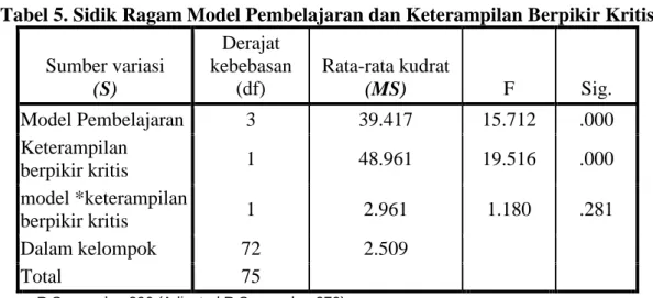 Tabel 5. Sidik Ragam Model Pembelajaran dan Keterampilan Berpikir Kritis 