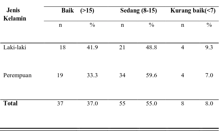 Tabel 5,7 Frekuensi hasil uji tingkat pengetahuan berdasarkan jenis kelamin   