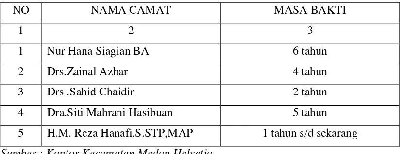Tabel 2. Nama – nama Camat Di Kecamatan Medan Helvetia dan Masa Bakti 