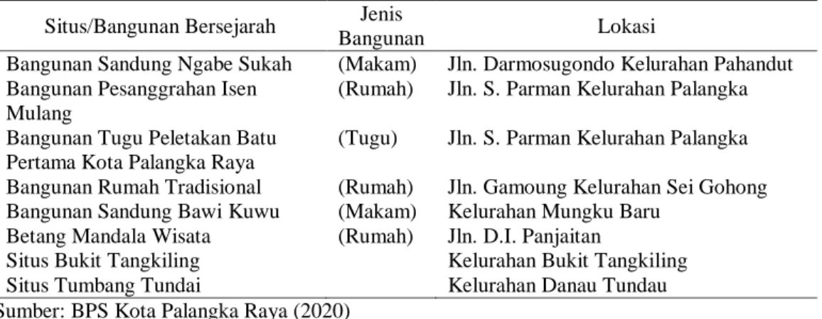 Tabel 3 Nama dan Letak Situs/Bangunan Bersejarah di Kota Palangka Raya Tahun 2019  Situs/Bangunan Bersejarah  Jenis 