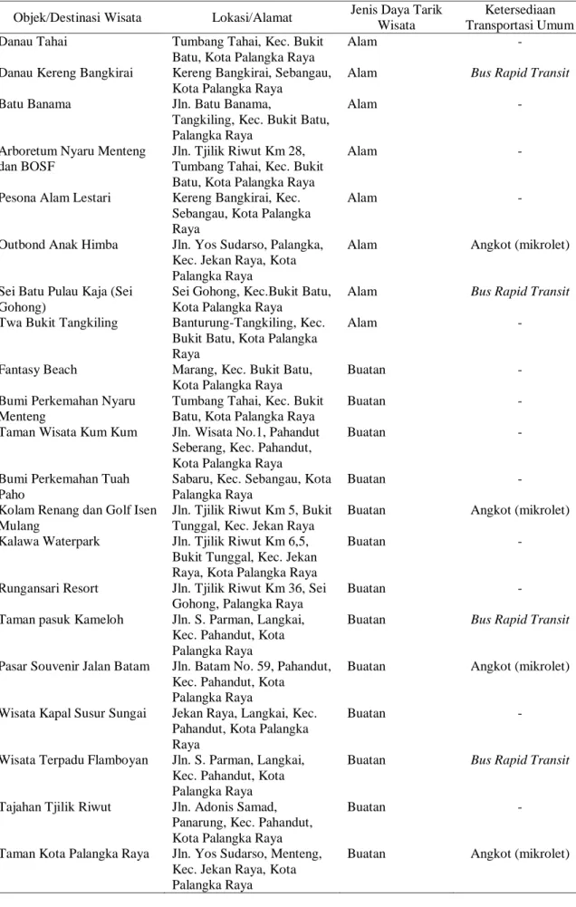 Tabel 10 Ketersediaan Sarana Transportasi Umum pada Setiap Objek Wisata di Kota Palangka Raya (Lanjutan)  Objek/Destinasi Wisata  Lokasi/Alamat  Jenis Daya Tarik 