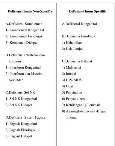 Tabel 2.1 menunjukkan pembagian defisiensi sistem imun (Dikutip dari Buku Immunologi Dasar, Edisi Ketiga, 1996) 