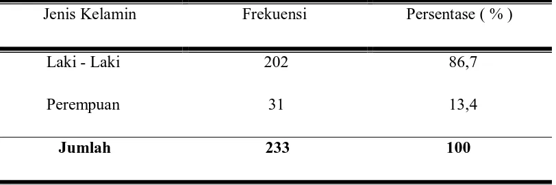 Tabel 5.2 Distribusi penderita berdasarkan Jenis Kelamin 