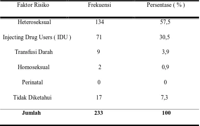 Tabel 5.6 Distribusi penderita Faktor Risiko 