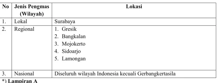 Tabel 2. 1. Proporsi dan Lokasi Pengmas UNAIR Tahun 2021  No  Jenis Pengmas  (Wilayah)  Lokasi  1