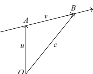 Gambar 14. Ilustrasi hubungan vektor  u ,  v , dan  c .  