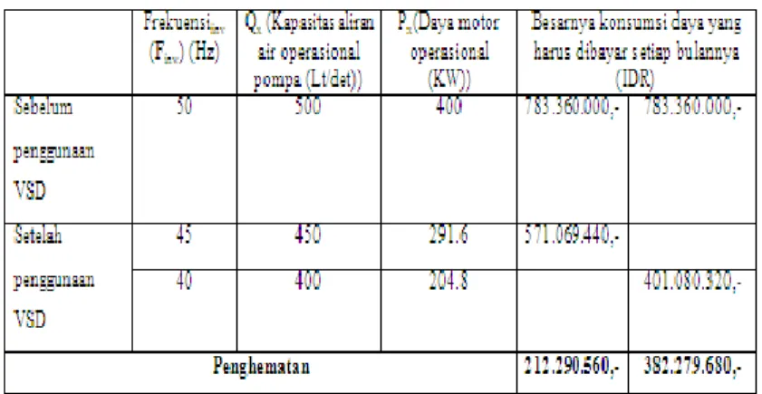 Tabel 4.Penghemata biaya operasional pompa sebelum penggunaan VSD dan sesudah penggunaan VSD