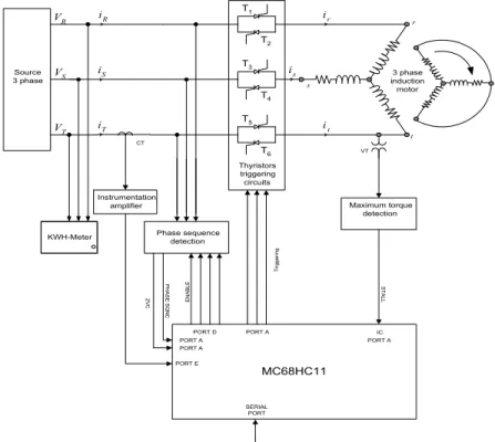 Gambar 3. Susunan perangkat keras sistem kendali motor induksi dengan mikrokontroler  Bentuk tegangan dan arus motor dapat dilihat dalam gambar 4