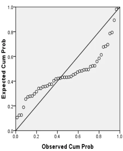 Gambar 4.1 Output SPSS Normal P-Plot 