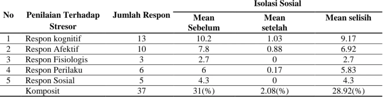 Tabel 4.4 Distribusi Evaluasi Respon Terhadap Stressor Klien Isolasi sosial Sebelum dan Sesudah Pemberian  Terapi CBSST di Ruang Arimbi RSMM Bogor 17 Februari – 18 April 2014 (n=6) 