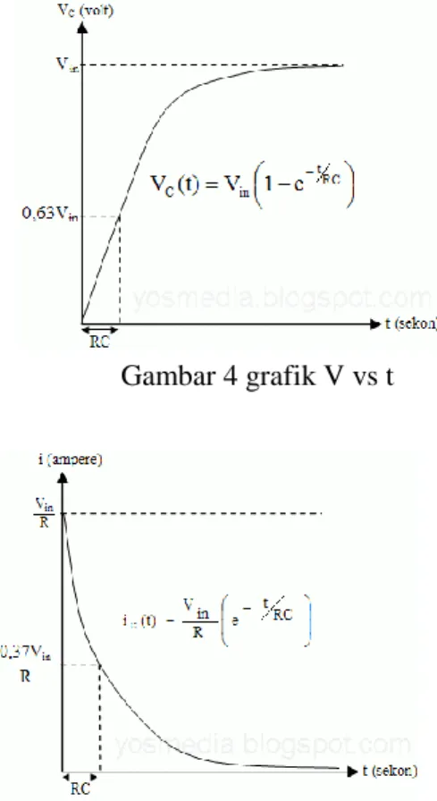 Gambar 4 grafik V vs t                    