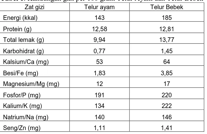 Tabel 1. Kandungan gizi per 100 gram Telur Ayam dan Telur Bebek Zat gizi Telur ayam Telur Bebek 