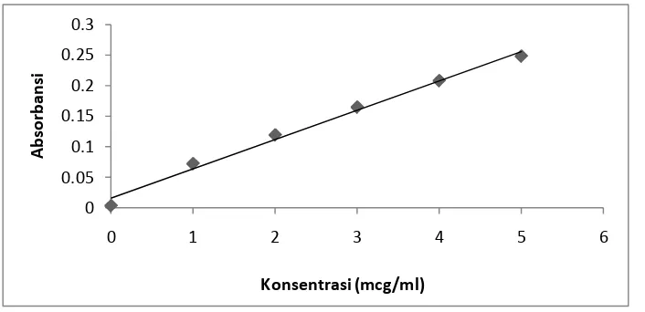Tabel.5 Kadar magnesium (mg/100g) dalam sampel yang dianalisis 