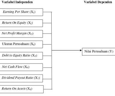 Gambar 3.1 Kerangka  Konseptual (Sebelum Uji Faktor) 