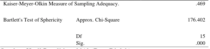 Tabel 5.5.KMO and Bartlett's Test Ketiga 