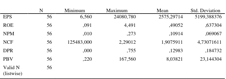 Tabel 5.9. menunjukkan nilai rata-rata return on equity (ROE) perusahaan 