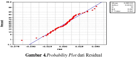 Gambar 4.Probability Plot dari Residual 