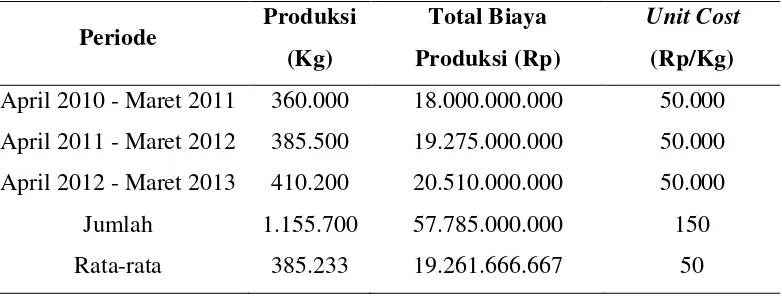 Tabel 1.1. Data Produksi PT. Toba Surimi Industries pada Tahun 