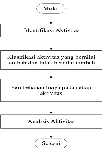 Gambar 4.3. Blok Diagram Prosedur Activity Based Management 