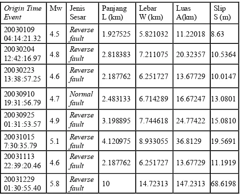 Tabel 4. Hasil perhitungan panjang, lebar, luas dan besar slip bidang patahan