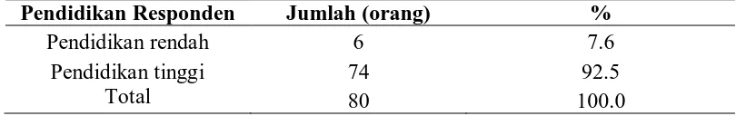 Tabel 5.1Distribusi Frekuensi Usia Pengguna Pemutih kulit wajah                                                Pada Pengunjung Salon Kecantikan di Kota Medan (N=80)  