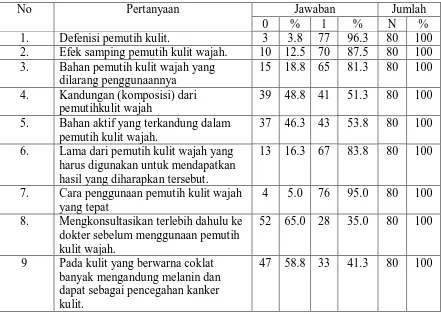 Tabel 5.5  Distribusi Frekuensi Sumber Informasi Pengguna Pemutih Kulit Wajah                                  pada Pengunjung Salon Kecantikan di Kota Medan (N=80) 