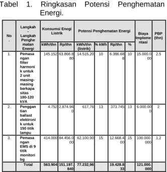 Tabel  1.  Ringkasan  Potensi  Penghematan   Energi. 