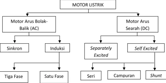 Gambar  6.  Klasifikasi Jenis Motor Listrik. (UNEP,2006)  !