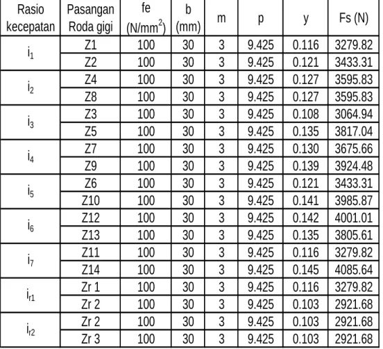 Tabel 3.4  Beban Statis pada Pasangan Roda Gigi 
