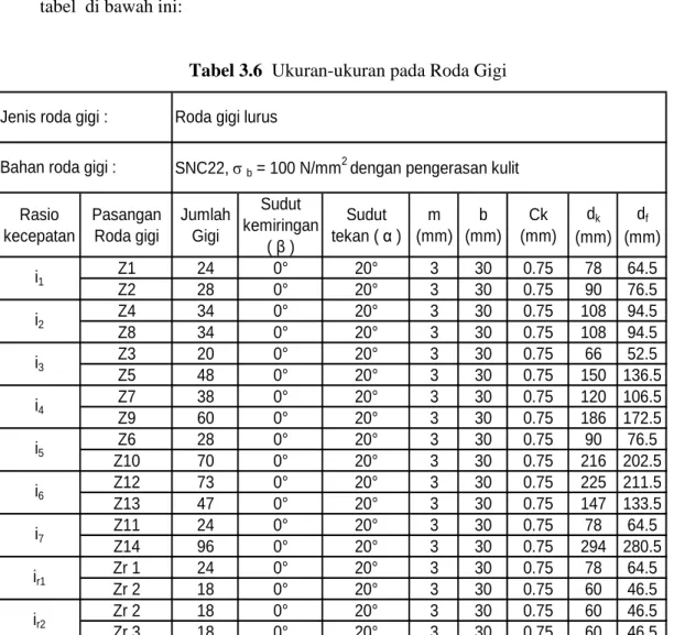 Tabel 3.6  Ukuran-ukuran pada Roda Gigi 