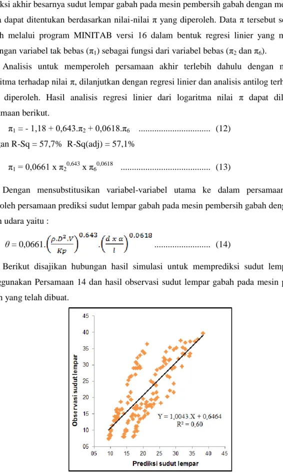 Gambar 2. Grafik hubungan antara hasil prediksi dan observasi sudut lempar gabah 