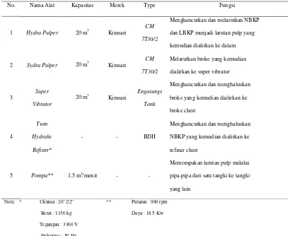 Tabel 2.4. Spesifikasi Alat yang Digunakan pada Tangki Pengolahan Pulp 