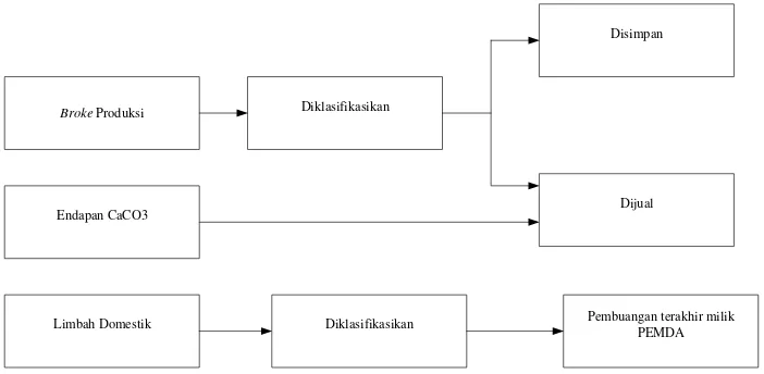 Gambar 2.3. Diagram Pengolahan Limbah Padat PT. Pusaka Prima 