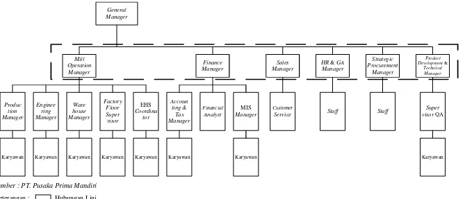 Gambar 2.1. Struktur Organisasi PT. Pusaka Prima Mandiri (PPM)