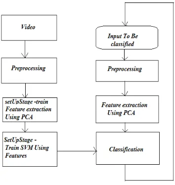 Figure 2: Preprocessing Stages 