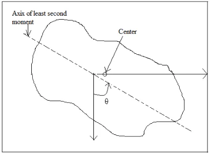 Figure 3 represents the angle of orientation between center of mass and axis of least second moment and the center of image at which image can be rotate